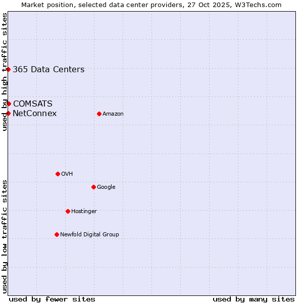 Market position of COMSATS vs. 365 Data Centers vs. NetConnex