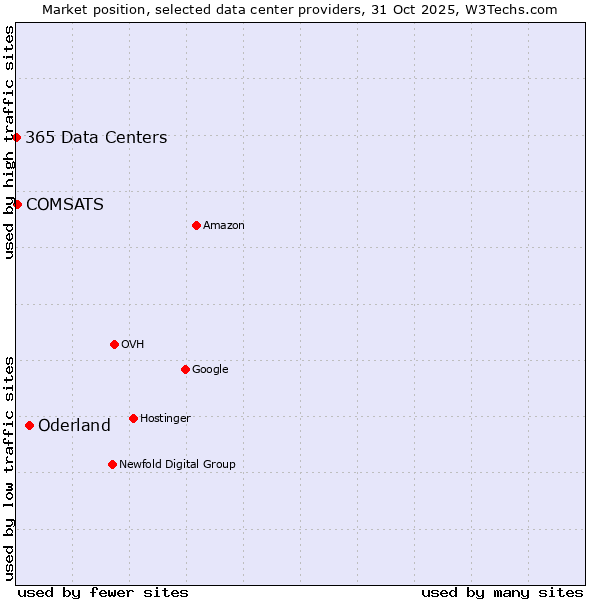 Market position of Oderland vs. COMSATS vs. 365 Data Centers
