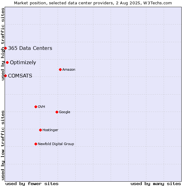 Market position of Optimizely vs. COMSATS vs. 365 Data Centers