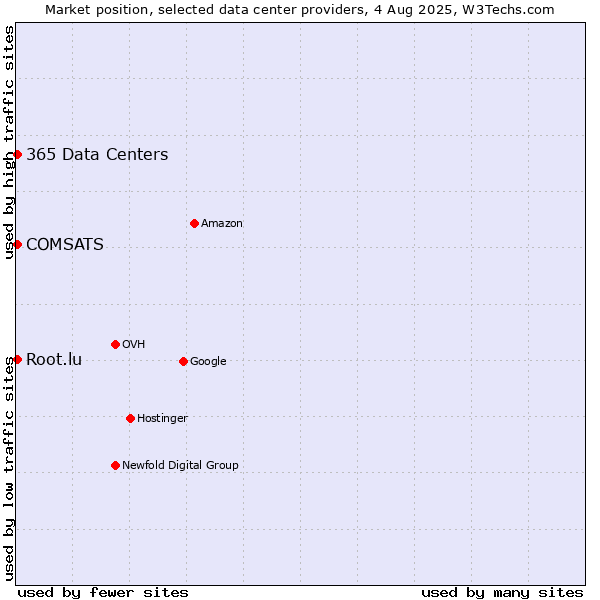 Market position of COMSATS vs. 365 Data Centers vs. Root.lu