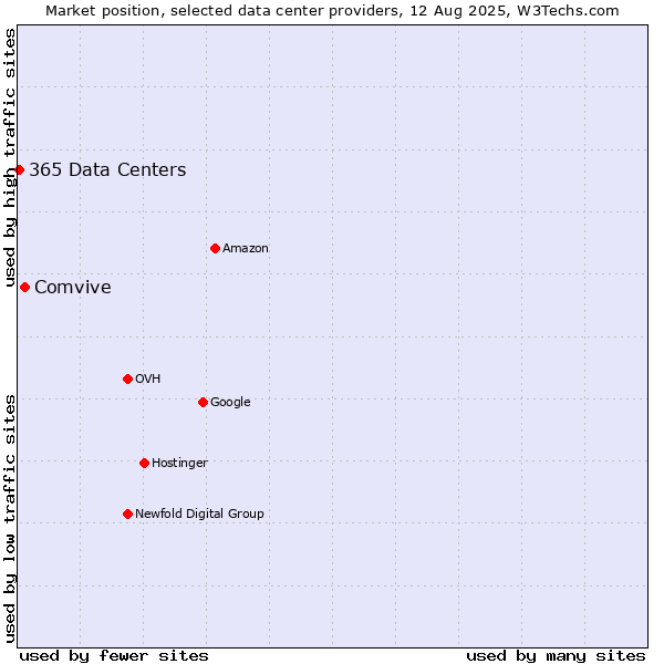 Market position of Comvive vs. 365 Data Centers