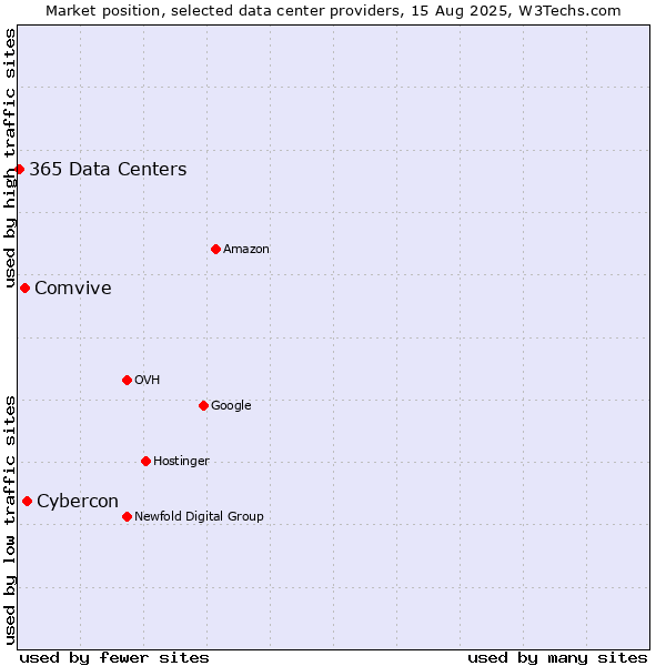 Market position of Cybercon vs. Comvive vs. 365 Data Centers