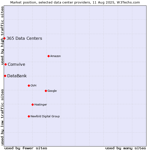 Market position of Comvive vs. DataBank vs. 365 Data Centers
