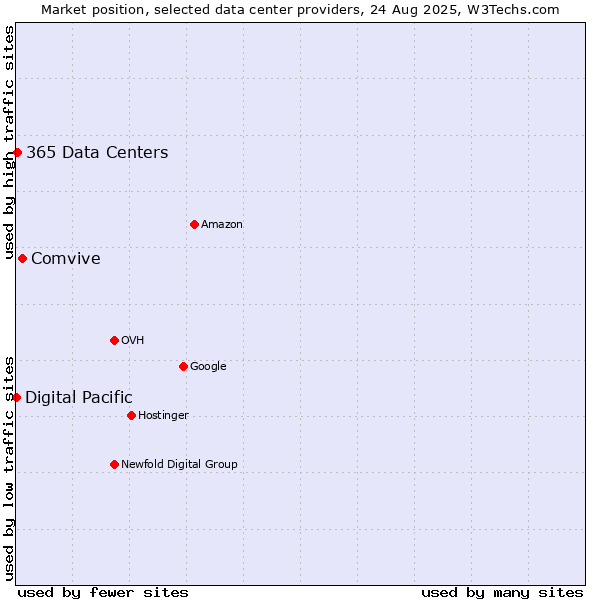 Market position of Comvive vs. 365 Data Centers vs. Digital Pacific