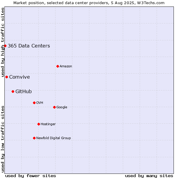 Market position of GitHub vs. Comvive vs. 365 Data Centers