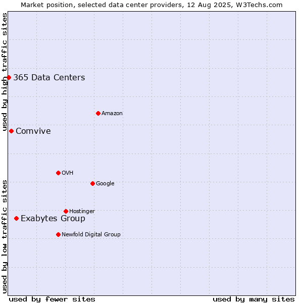 Market position of Exabytes Group vs. Comvive vs. 365 Data Centers