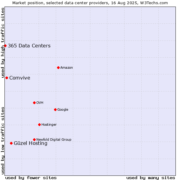 Market position of Güzel Hosting vs. Comvive vs. 365 Data Centers