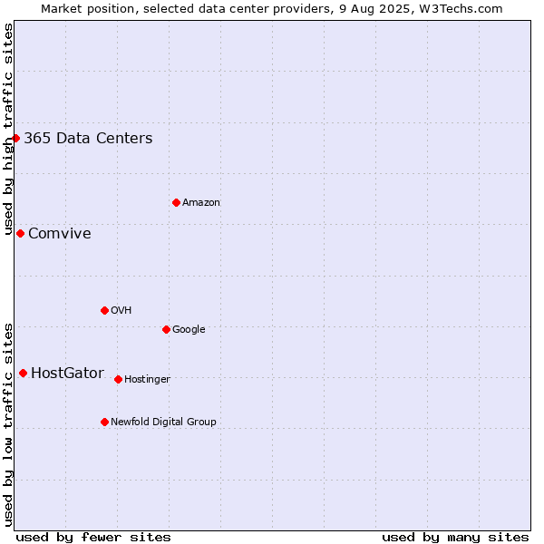 Market position of HostGator vs. Comvive vs. 365 Data Centers
