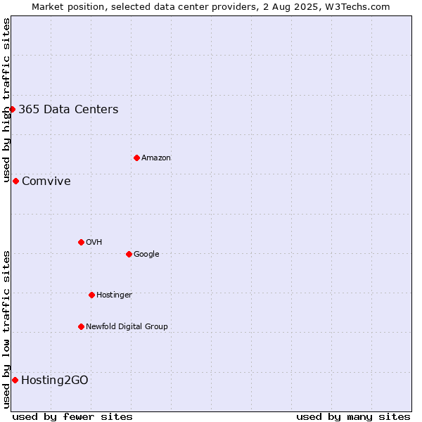 Market position of Comvive vs. Hosting2GO vs. 365 Data Centers