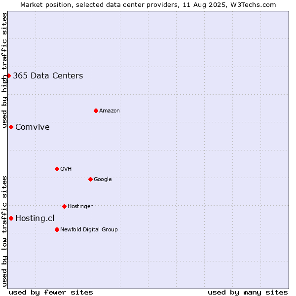 Market position of Hosting.cl vs. Comvive vs. 365 Data Centers