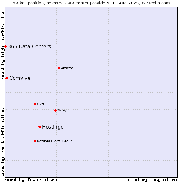 Market position of Hostinger vs. Comvive vs. 365 Data Centers