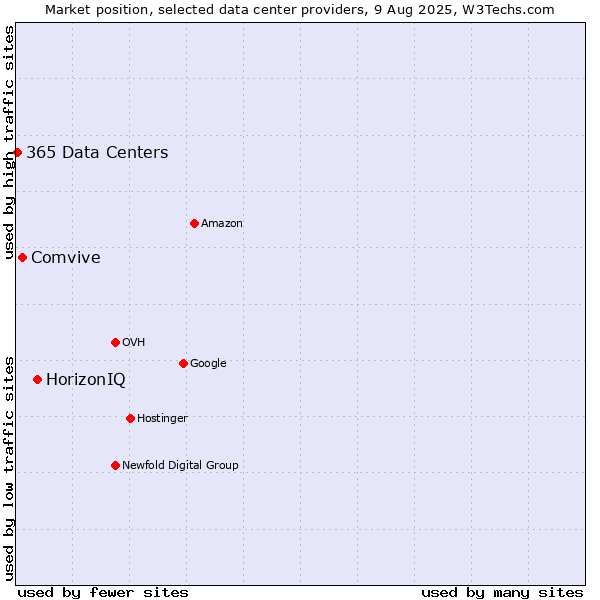 Market position of HorizonIQ vs. Comvive vs. 365 Data Centers