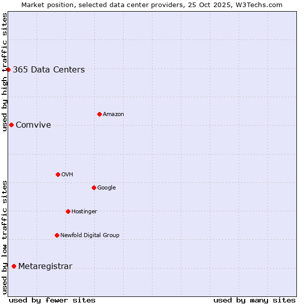 Market position of Metaregistrar vs. Comvive vs. 365 Data Centers