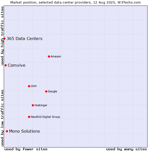 Market position of Mono Solutions vs. Comvive vs. 365 Data Centers