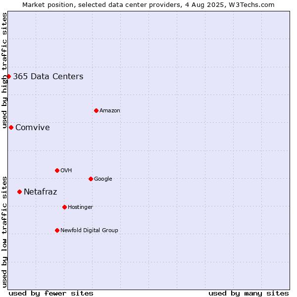 Market position of Netafraz vs. Comvive vs. 365 Data Centers
