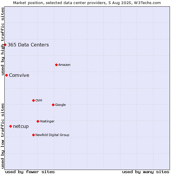 Market position of netcup vs. Comvive vs. 365 Data Centers