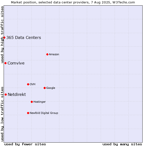 Market position of Netdirekt vs. Comvive vs. 365 Data Centers