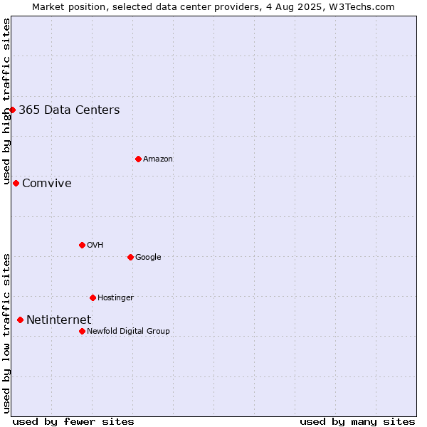 Market position of Netinternet vs. Comvive vs. 365 Data Centers