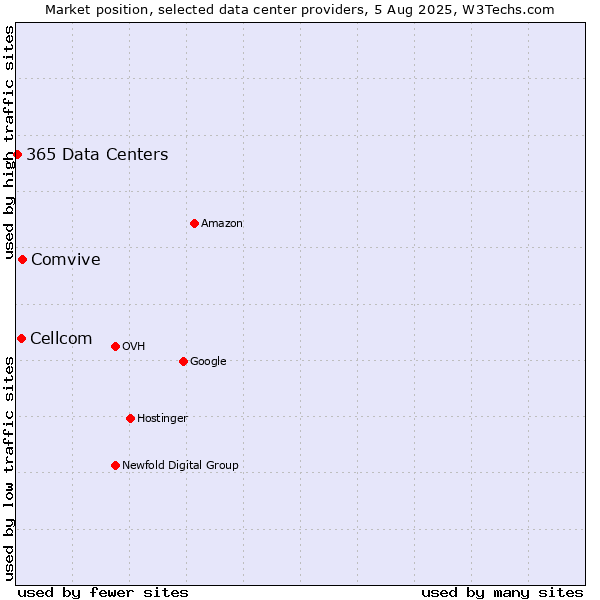 Market position of Comvive vs. Cellcom vs. 365 Data Centers