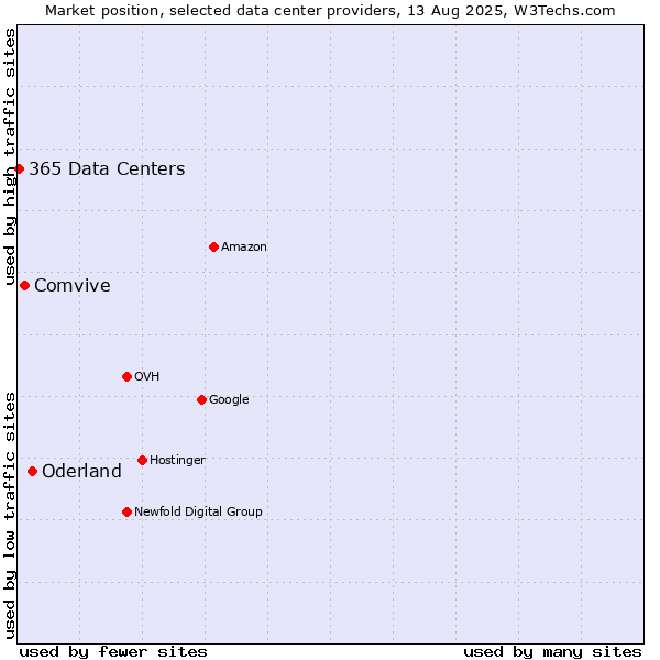 Market position of Oderland vs. Comvive vs. 365 Data Centers