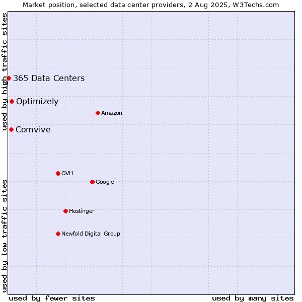 Market position of Optimizely vs. Comvive vs. 365 Data Centers
