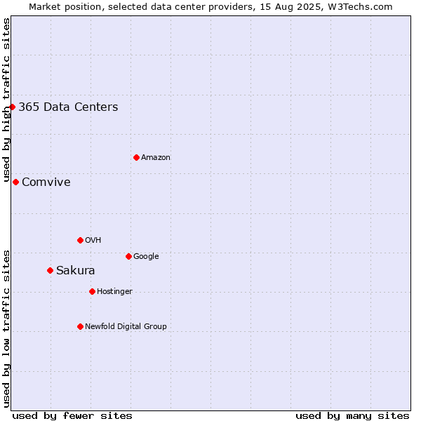 Market position of Sakura vs. Comvive vs. 365 Data Centers