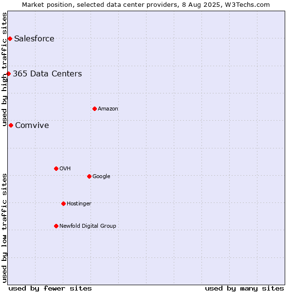 Market position of Comvive vs. Salesforce vs. 365 Data Centers