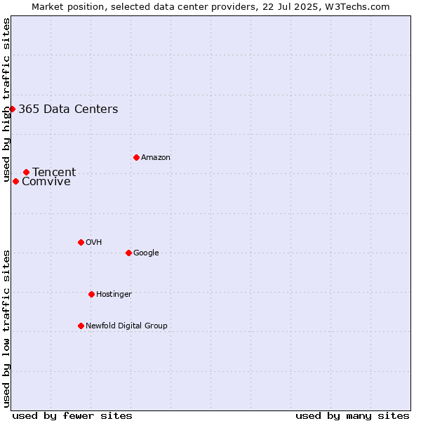Market position of Tencent vs. Comvive vs. 365 Data Centers