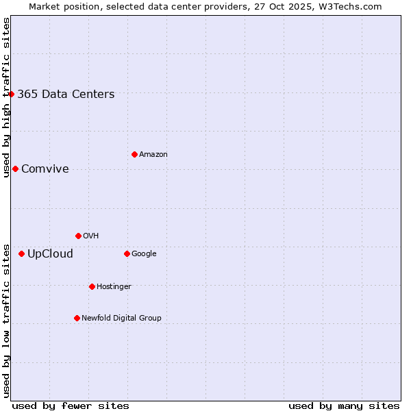 Market position of UpCloud vs. Comvive vs. 365 Data Centers