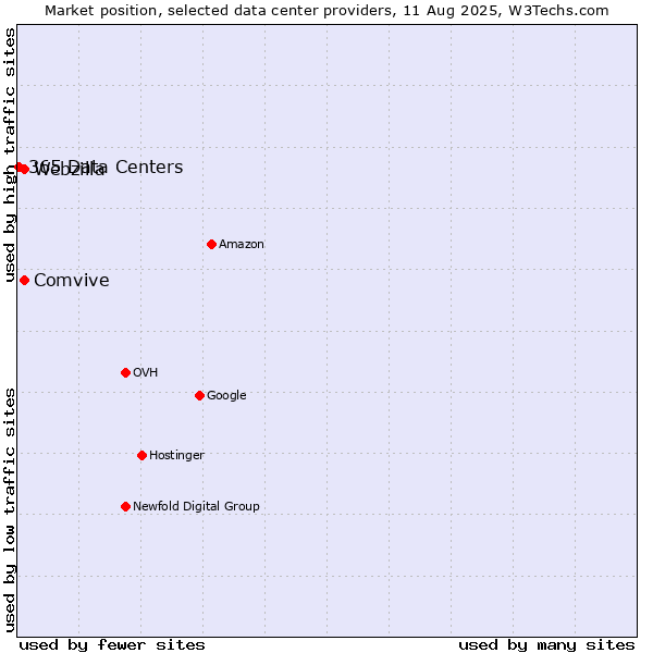 Market position of Comvive vs. Webzilla vs. 365 Data Centers