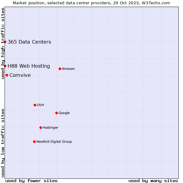 Market position of Comvive vs. 365 Data Centers vs. H88 Web Hosting
