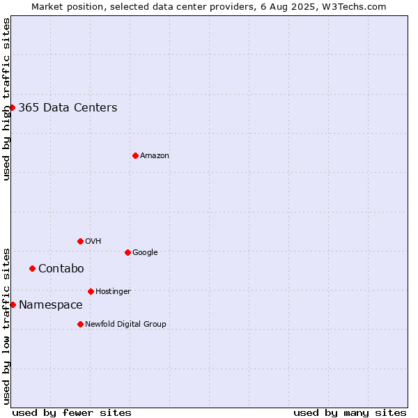 Market position of Contabo vs. Namespace vs. 365 Data Centers