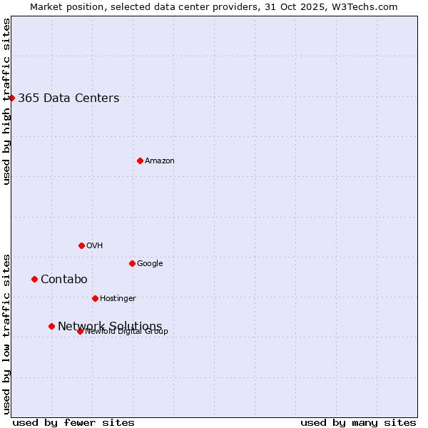 Market position of Network Solutions vs. Contabo vs. 365 Data Centers