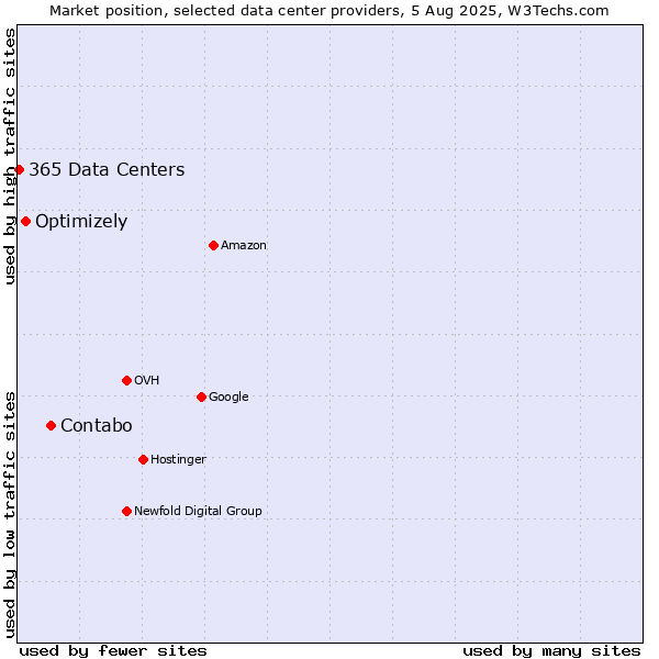 Market position of Contabo vs. Optimizely vs. 365 Data Centers