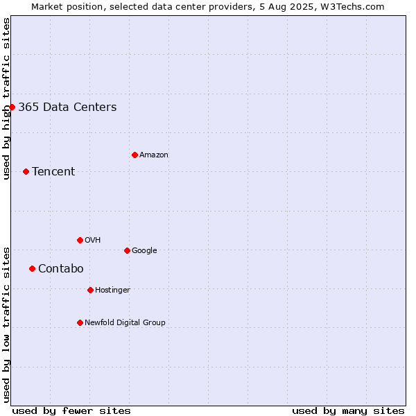 Market position of Contabo vs. Tencent vs. 365 Data Centers