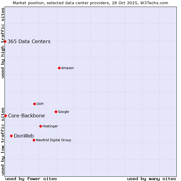 Market position of DonWeb vs. Core-Backbone vs. 365 Data Centers