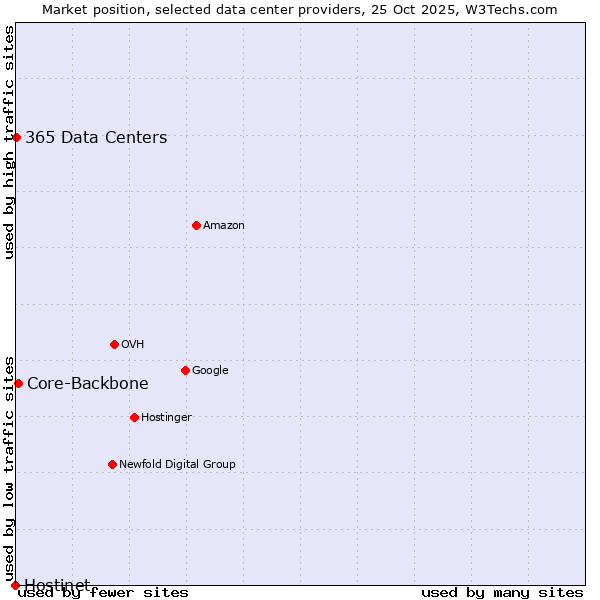 Market position of Core-Backbone vs. 365 Data Centers vs. Hostinet