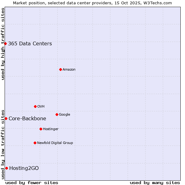 Market position of Hosting2GO vs. Core-Backbone vs. 365 Data Centers