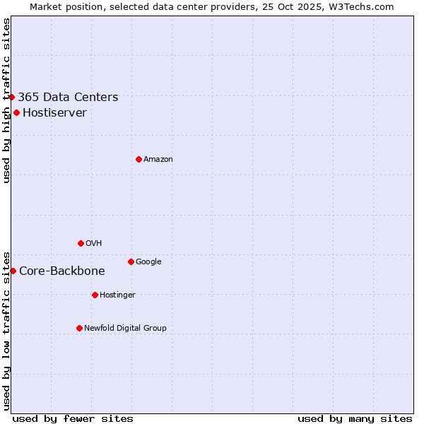 Market position of Hostiserver vs. Core-Backbone vs. 365 Data Centers