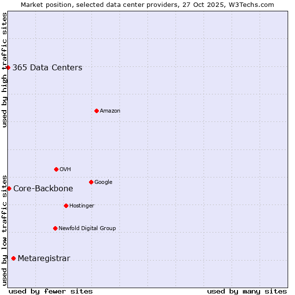 Market position of Metaregistrar vs. Core-Backbone vs. 365 Data Centers