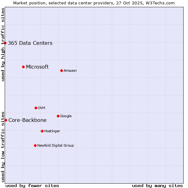 Market position of Microsoft vs. Core-Backbone vs. 365 Data Centers