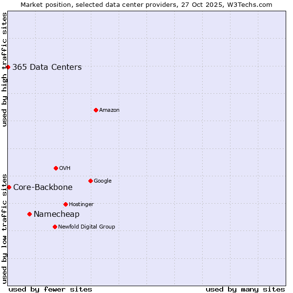 Market position of Namecheap vs. Core-Backbone vs. 365 Data Centers