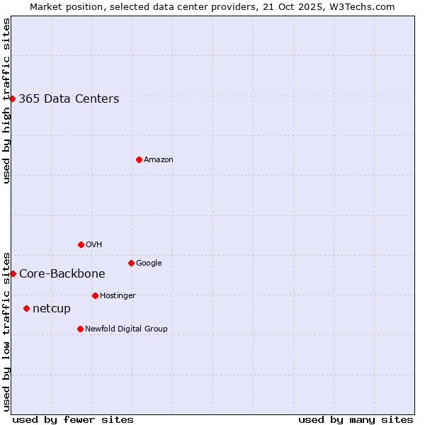 Market position of netcup vs. Core-Backbone vs. 365 Data Centers