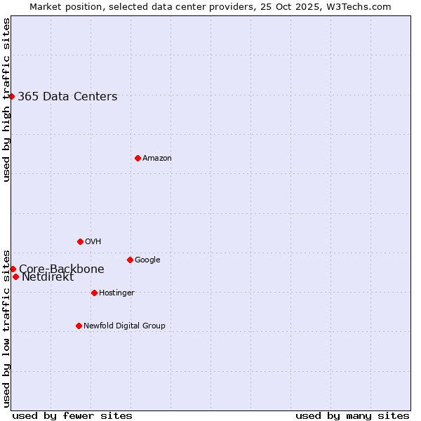 Market position of Netdirekt vs. Core-Backbone vs. 365 Data Centers