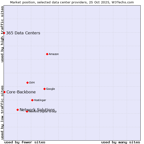 Market position of Network Solutions vs. Core-Backbone vs. 365 Data Centers