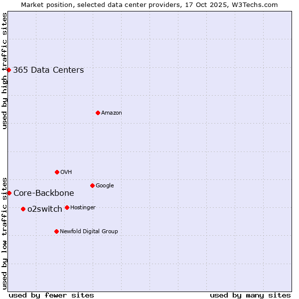 Market position of o2switch vs. Core-Backbone vs. 365 Data Centers