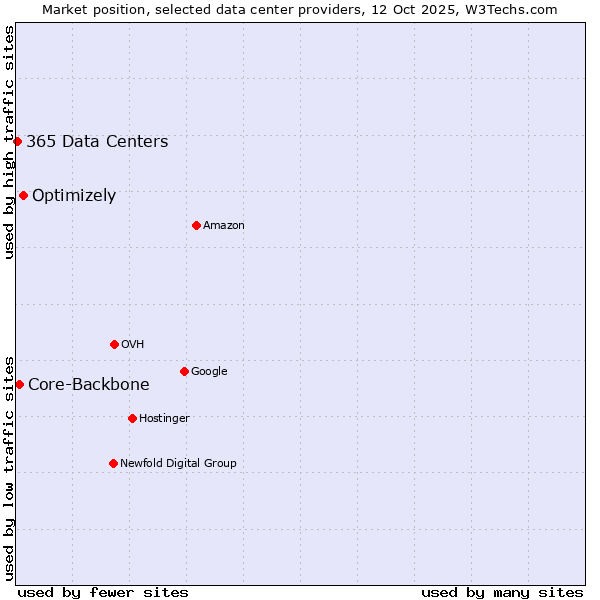 Market position of Optimizely vs. Core-Backbone vs. 365 Data Centers