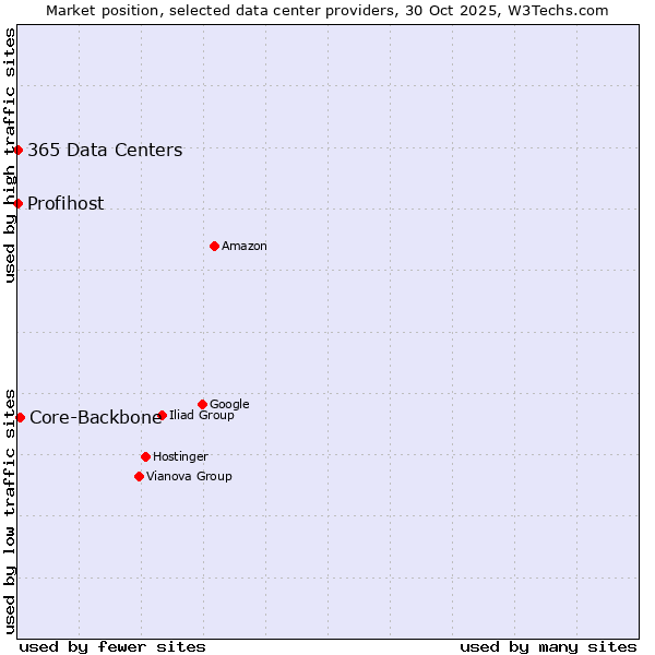Market position of Core-Backbone vs. 365 Data Centers vs. Profihost