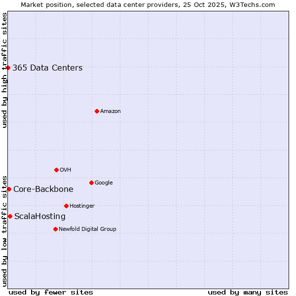 Market position of ScalaHosting vs. Core-Backbone vs. 365 Data Centers