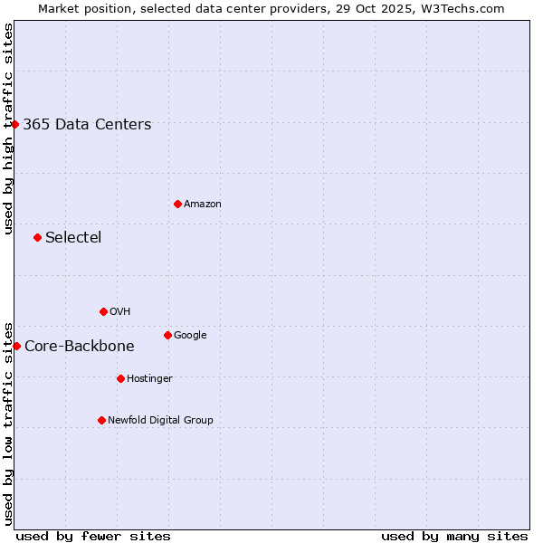Market position of Selectel vs. Core-Backbone vs. 365 Data Centers